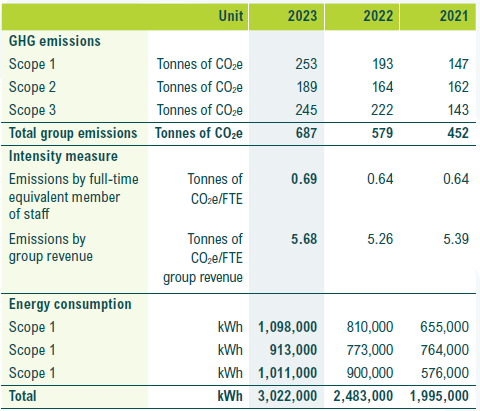 Carbon Reduction